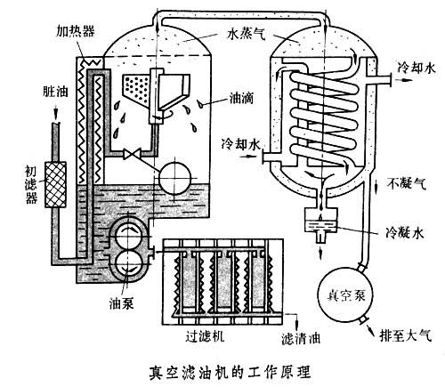 濾油機原理