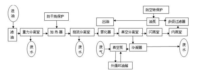 抗燃油濾油機(jī)